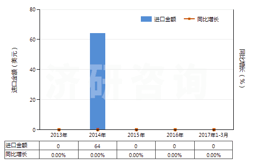 2013-2017年3月中國氨芐青霉素(HS29411011)進(jìn)口總額及增速統(tǒng)計(jì)